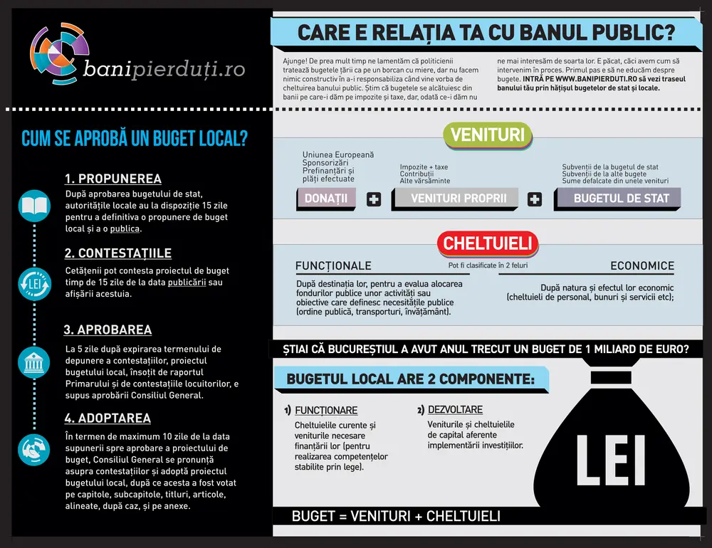 Cum se aprobă un buget local