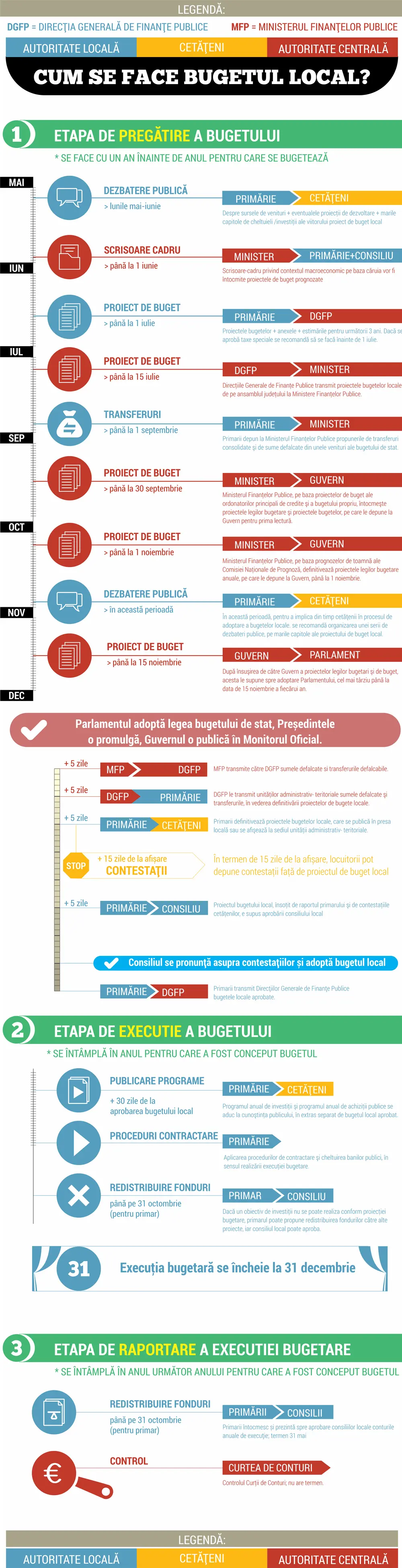 Cum se construiește bugetul